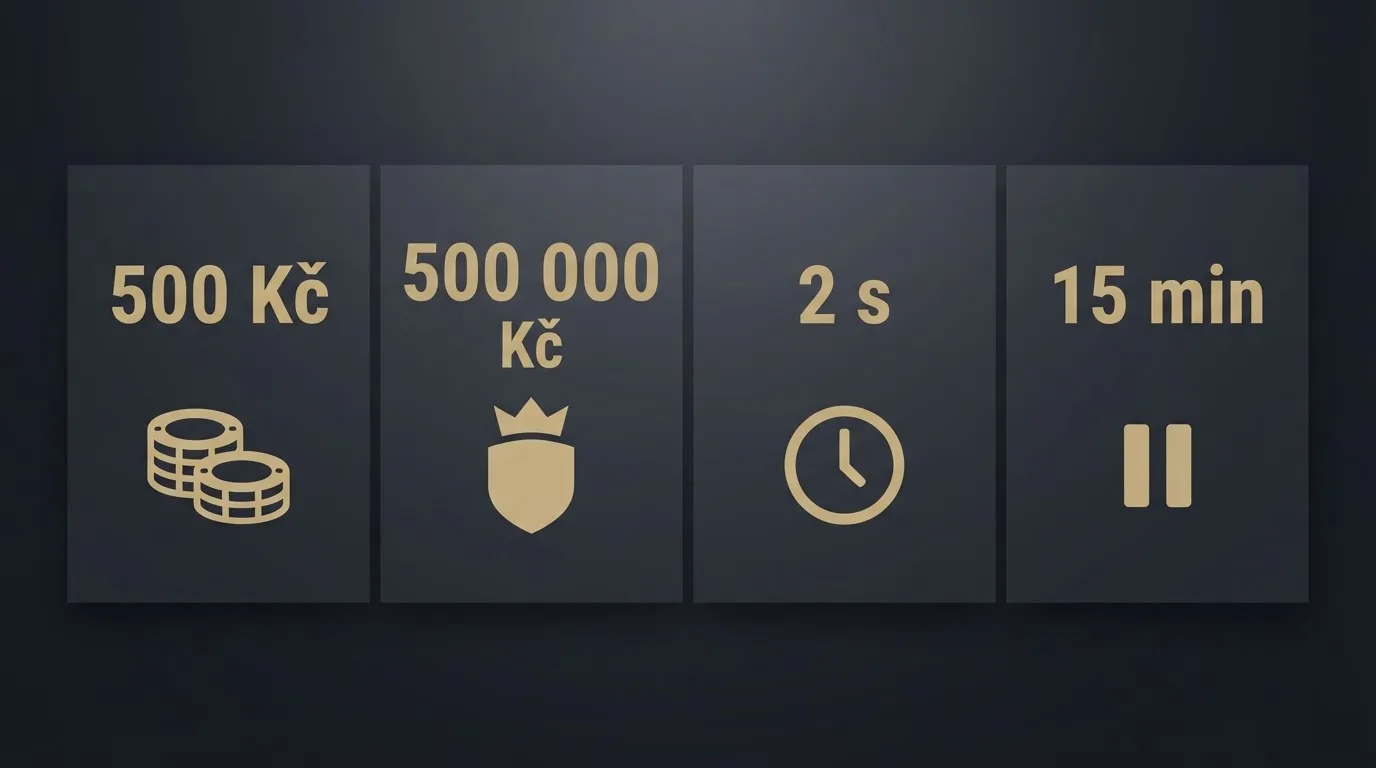 Infografika čtyř zákonných limitů pro online automaty v ČR — maximální sázka 500 Kč, maximální výhra 500 000 Kč, 2 sekundy na spin, 15minutová pauza po 120 minutách