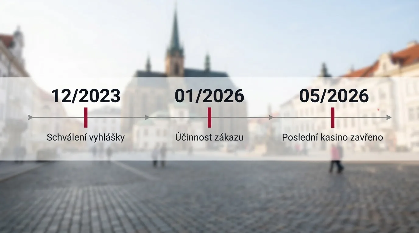 Vizualizace časové osy: prosinec 2023 (schválení vyhlášky) → leden 2026 (účinnost) → květen 2026 (poslední kasino zavřeno) na pozadí centra Plzně
