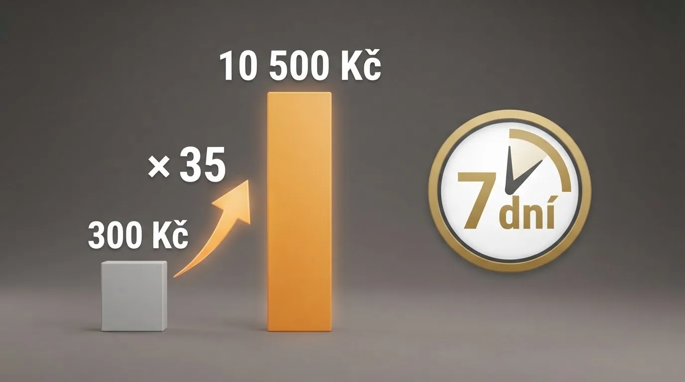 Tabulka znázorňující výpočet protočení: 300 Kč × 35 = 10 500 Kč obrat, vedle ikona stopek a kalendáře