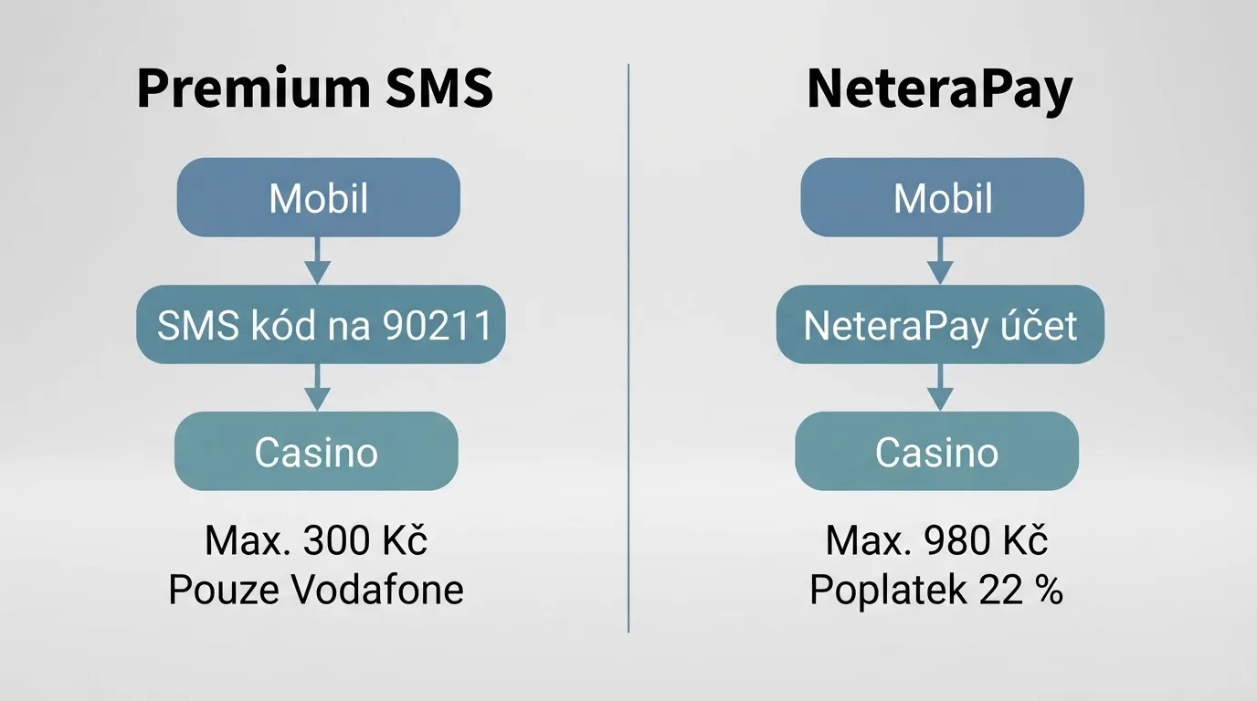 Infografika srovnávající dvě cesty SMS vkladu — přímou Premium SMS (mobil → casino) a nepřímou přes NeteraPay (mobil → NeteraPay účet → casino)