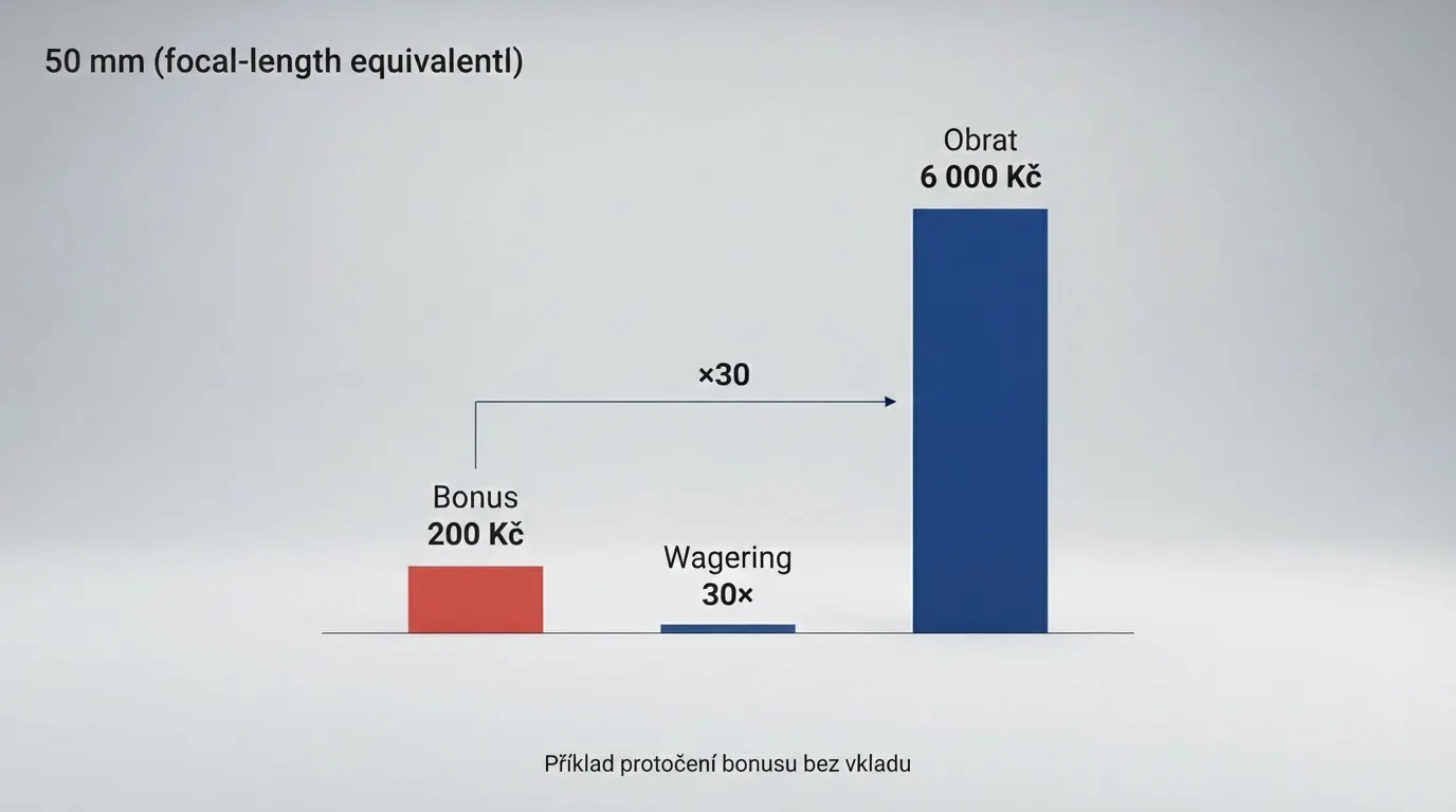 Grafické znázornění pracovního příkladu protočení: 200 Kč výhra × 30× wagering = 6 000 Kč obrat, rozpočítáno na jednotlivé sázky